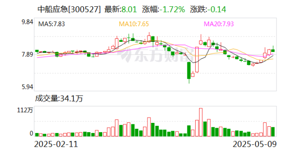 配資炒股優(yōu)質(zhì)平臺 中船應(yīng)急：為軍隊遂行作戰(zhàn)、政府保通救災(zāi)、企業(yè)工程施工提供產(chǎn)品、服務(wù)和解決方案