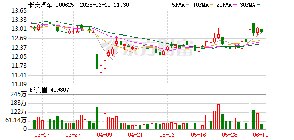 股票開(kāi)戶證券配資平臺(tái) 歐洲媒體組團(tuán)打卡長(zhǎng)安汽車，零距離感受“海納百川”新速度